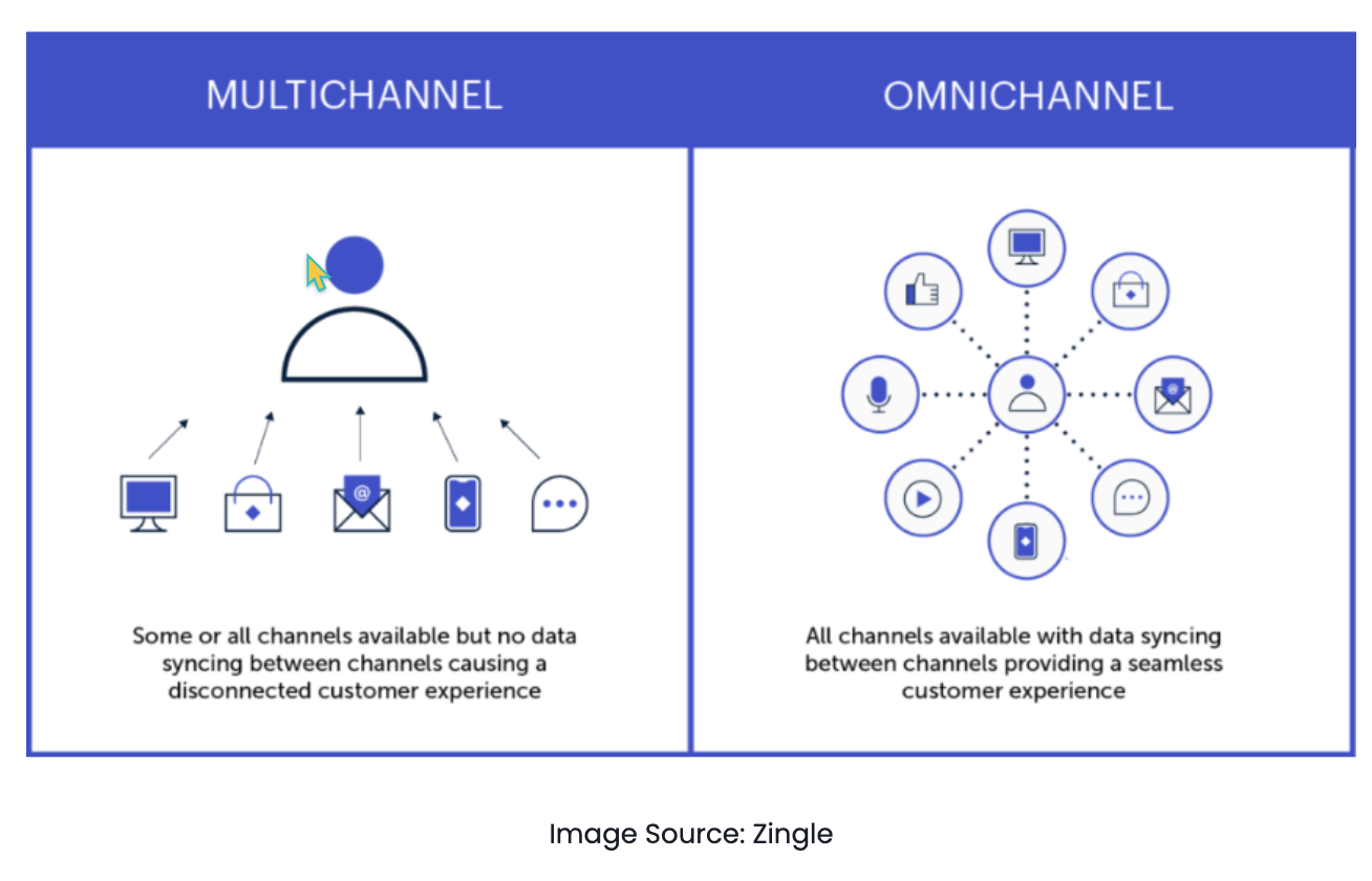 Multichannel vs Omni